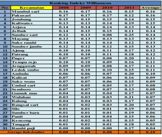 Tabel 12. Ranking Hasil Indeks Williamson Pada Kecamatan Di Kabupaten Jember Tahun  2008-2011 