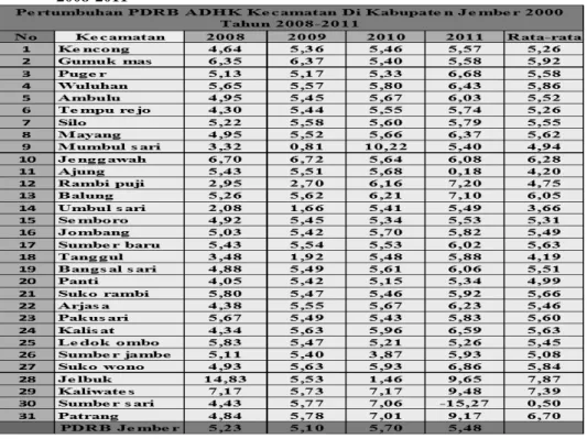 Gambar 2. Rata-rata Pertumbuhan PDRB ADHK Kecamatan Di Kabupaten Jember Tahun  2008-2011 