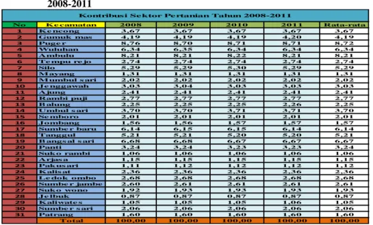 Tabel 2.   Kontribusi Sektor Pertanian Pada Kecamatan Di Kabupaten Jember Tahun  2008-2011 