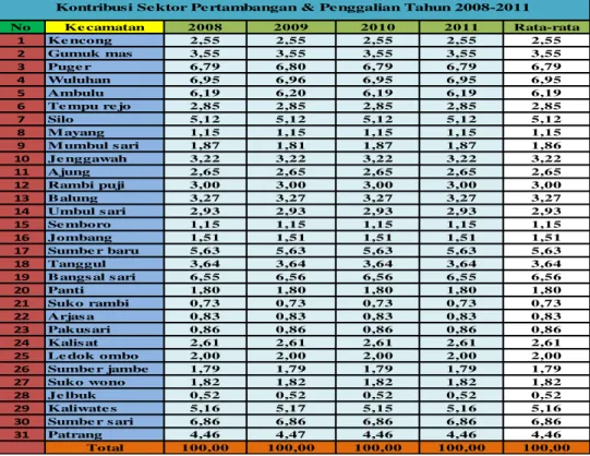 Tabel 3.  Kontribusi Sektor Pertambangan dan Penggalian Pada Kecamatan Di  Kabupaten Jember Tahun 2008-2011 