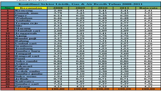 Tabel 5. Kontribusi Sektor Listrik, Gas &amp; Air Bersih Pada Kecamatan Di Kabupaten Jember  Tahun 2008-2011 