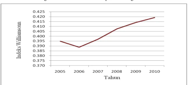 Gambar 1 Perkembangan Indeks Williamson Kabupaten Karangasem Tahun 2005-2010 
