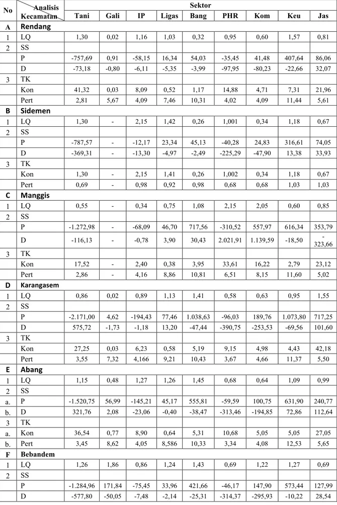 Tabel 1 Analisis Sektoral Menurut Kecamatan di Kabupaten Karangasem 