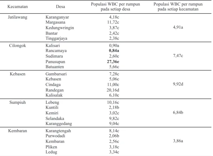 Tabel 4.  Rerata populasi hama wereng batang cokelat (WBC) pada desa dan kecamatan sampel 