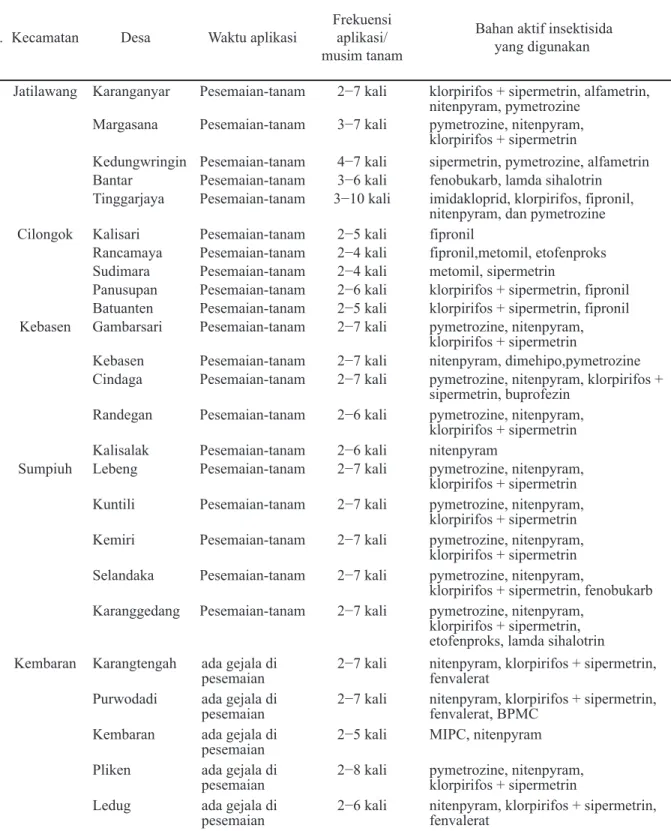 Tabel 6. Pemakaian insektisida kimia di Kabupaten Banyumas dalam mengendalikan hama wereng batang cokelat pada musim tanam April−September 2017
