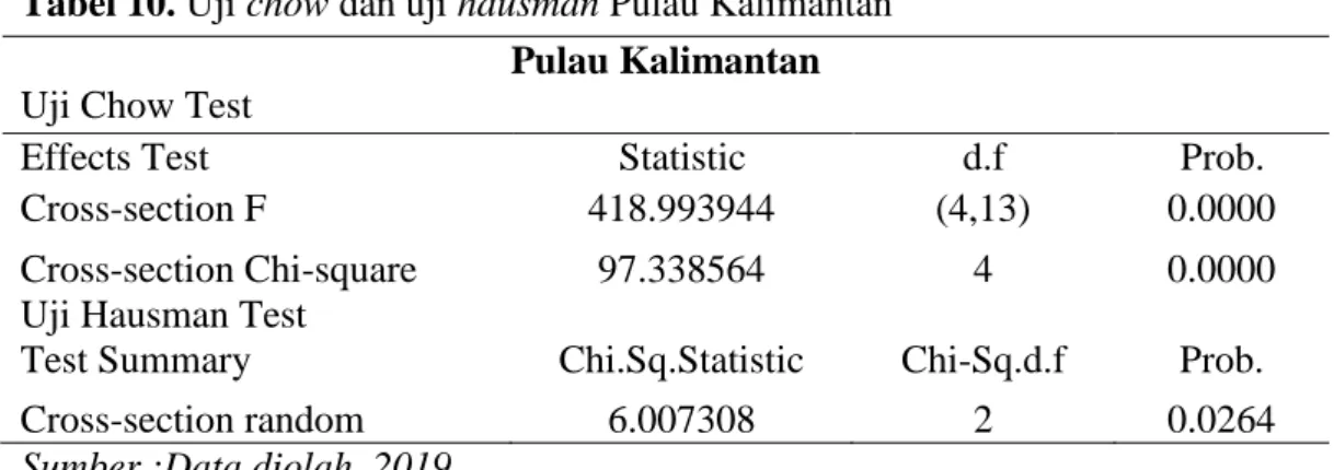 Tabel 11. Nilai koefisien regresi Pulau Kalimantan 