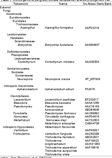 Tabel 1. Mikroorganisme penghasil kitinase berdasarkan analisis phylogenetic tree