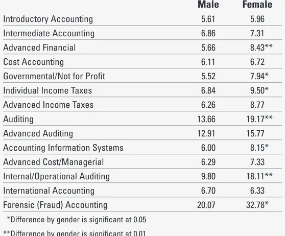 Table 2: Actual Percentage of Class TimeSpent on Ethics in AccountingCourses