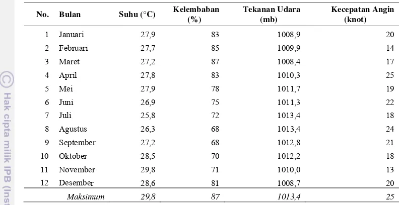 Tabel 5. Data Rata-Rata Suhu, Kelembaban, Tekanan Udara dan Kecepatan 