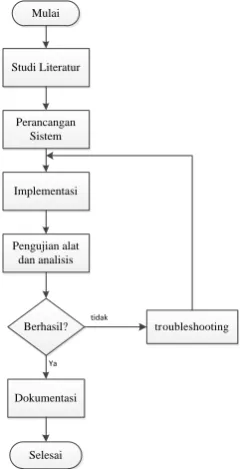 Gambar 1. Diagram alir penelitian 