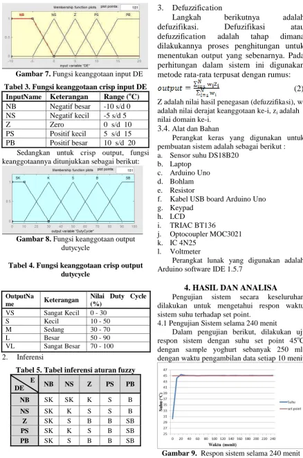 Gambar 9.  Respon sistem selama 240 menit
