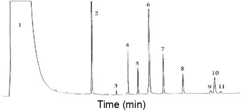 Fig 1. Chromatogram of ester standards: 1 solvent; 2 internal standard; 3 oleyl caproate (Rt = 8.1 min); 4 oleyl caprylate (Rt = 8.8 min); 5 oleyl caprate (Rt = 9.5 min); 6 oleyl laurate (Rt = 10.5 min); 7 oleyl myristate (Rt = 11.2 min); 8