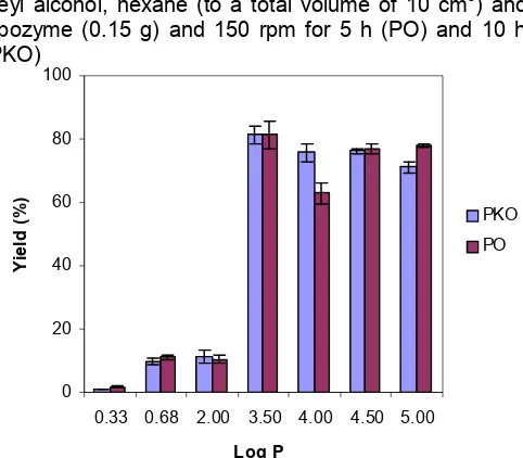 Fig 7. Effect of molar ratio of substrate on the total yield Lipozyme (0.15 g) and 150 rpm for 5 h (PO) and 10 h of palm oil and palm kernel oil alcoholysis