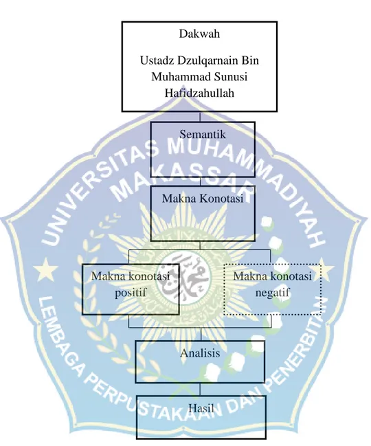 Gambar 1.1 Kerangka pikirAnalisisMakna KonotasiMakna konotasipositif Makna konotasinegatifSemantikDakwah