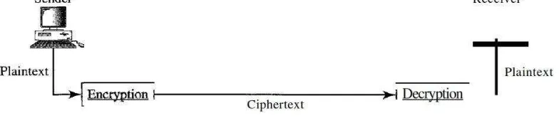 Gambar 2.1 Komponen Kriptografi (Forouzan, 2007) 