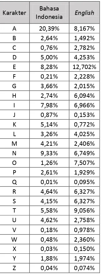 Tabel 2.2 Frekuensi Kemunculan Karakter (Shah, 2013) 