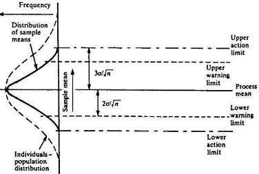 Gambar 2.9 Diagram Kontrol Rata-rata (Oakland, 2003) 
