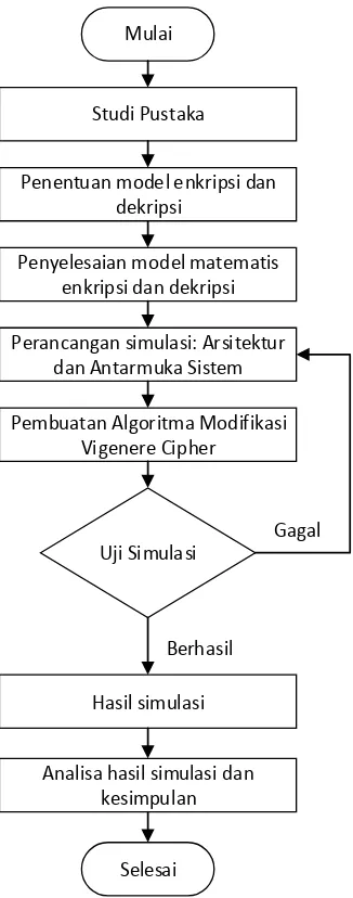 Gambar 3.1 Diagram Alir Penelitian Modifikasi Vigenere Cipher