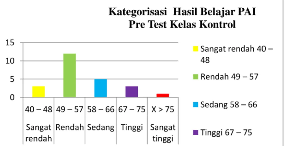 Diagram Kategorisasi Hasil Belajar PAI Pretest Kelas Kontrol 