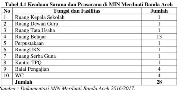 Tabel 4.1 Keadaan Sarana dan Prasarana di MIN Merduati Banda Aceh