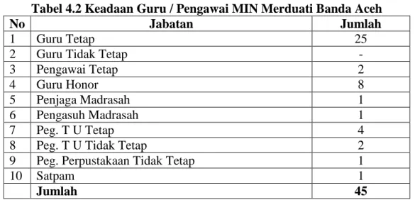 Tabel 4.2 Keadaan Guru / Pengawai MIN Merduati Banda Aceh