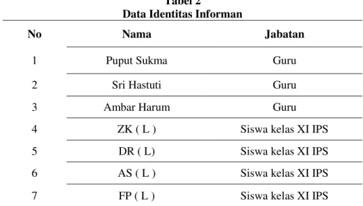 Tabel  2  menunjukan  data  yang  menjadi  informan  dalam  penelitian  ini.  Adapun  data  tersebut  dapat  dilihat  melalui  tabel  dibawah  ini: 