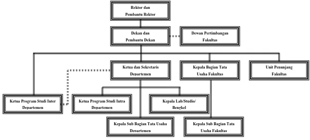 Gambar 2.1 Bagan Struktur Organisasi Fakultas Ekonomi USU 