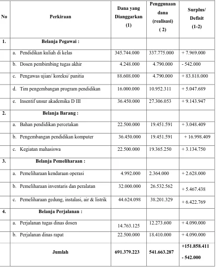 Tabel 3.2 Laporan Anggaran Pendapatan dan Belanja (Aktual-Realisasi ) 