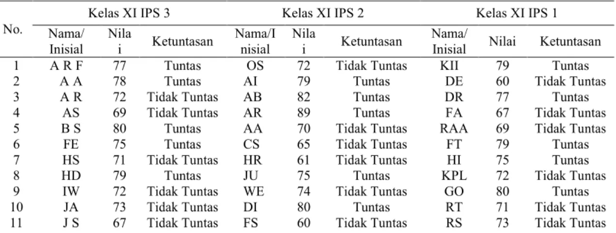 Tabel  1.  Rata-Rata  Nilai  Ulangan  Harian  Siswa  Kelas  XI  IPS    SMA Negeri  1 Takalar Tahun Ajaran 2016/2017.
