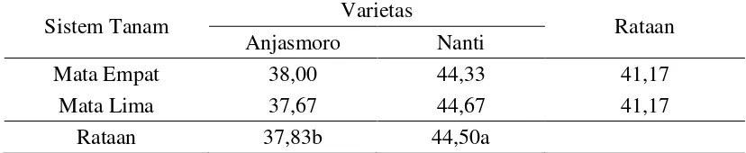 Tabel 3. Rataan umur berbunga tanaman kedelai pada masing - masing sistem tanam dan varietas