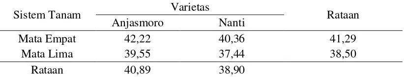 Tabel 4. Rataan jumlah klorofil pada masing - masing sistem tanam dan varietas kedelai