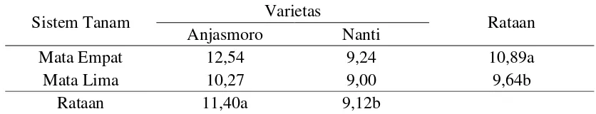 Tabel 7. Rataan bobot 100 biji pada masing - masing sistem tanam dan varietas kedelai