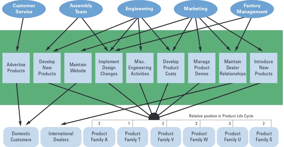 Figure 4: ENGINEERING AND MARKETING ACTIVITY COST CENTER