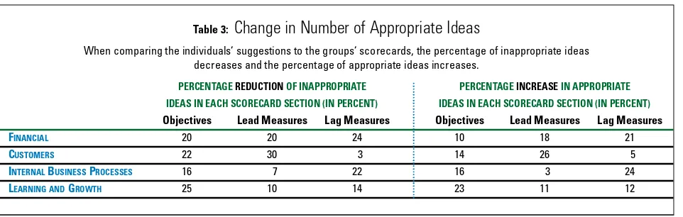 Table 3: Change in Number of Appropriate Ideas