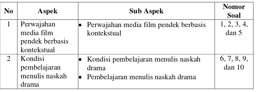 Tabel 3.2  Kisi-Kisi  Umum Angket Kebutuhan Pengembangan Media Film Pendek Berbasis Kontekstual untuk Kompetensi Menulis Naskah Drama bagi Siswa Kelas XI SMA menurut Siswa 