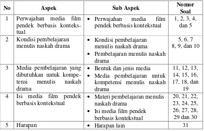 Tabel 3.3 Kisi-Kisi Umum Angket Kebutuhan Pengembangan Media 