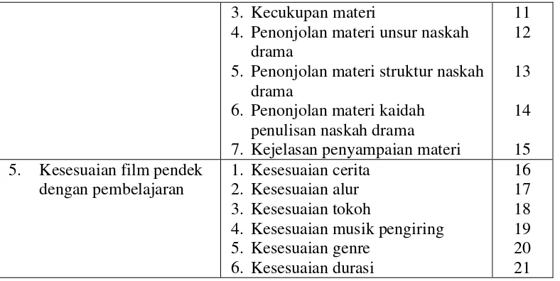Tabel 3.11  Kategori Penilaian Ahli terhadap Desain Media Film Pendek Berbasis Kontekstual 