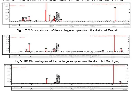 Fig 3. TIC Chromatogram of the cabbage samples from the Talola, Dhaka (Column: VF-5 (l