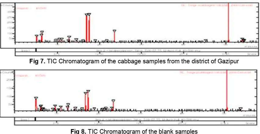 Fig 7. TIC Chromatogram of the cabbage samples from the district of Gazipur