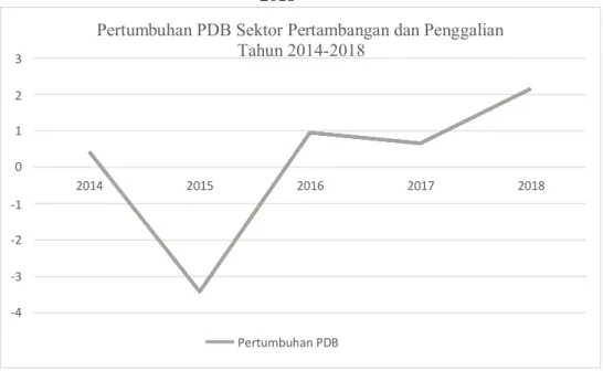 Gambar 1.1 Pertumbuhan PDB Sektor Pertambangan dan Penggalian Tahun 2014-  2018