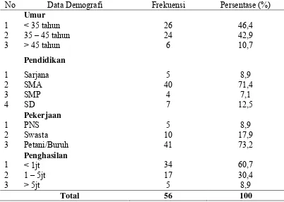 Tabel 5.1 Distribusi Frekuensi dan Demografi Kepala Keluarga Yang Anggota Keluarganya Mengalami Gangguan Jiwa Di RS Jiwa Prov.SU Medan Tahun 2014 (n = 56)  