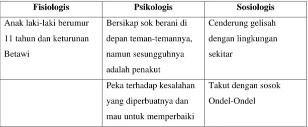 Table 3.4. Tridimensional Tokoh Zaki 