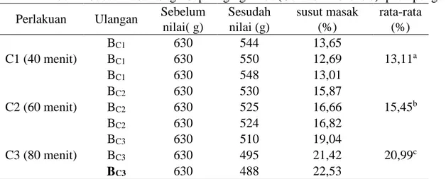 Tabel 1. Susut Masak Sagu Sep Daging Rusa (Cervus timorensis)  pada pengukusan 