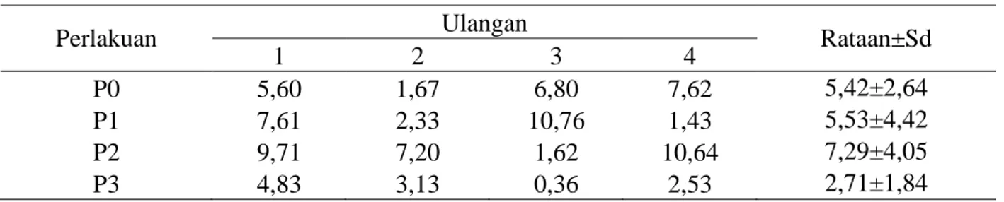 Tabel 2. Susut masak bakso ayam setiap perlakuan selama penelitian (%) 