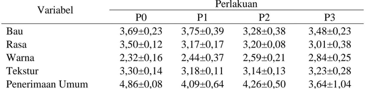 Tabel 5. Nilai uji organoleptik  bakso ayam setiap perlakuan selama penelitian. 
