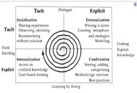 Gambar 2.1 Empat Model Konversi Knowledge  SECI Process, Nonaka &amp; Takeuchi (1995, 62) 