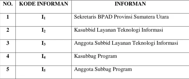Tabel 4.1 Karakteristik Informan 