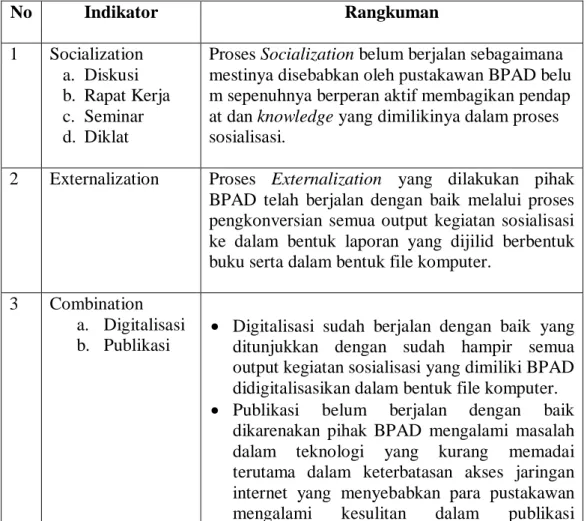 Tabel 4.3 Rangkuman Hasil Penelitian 