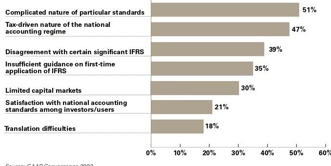 Figure 5: Concerns Expressed About Impediments to Achieving IFRS Convergence