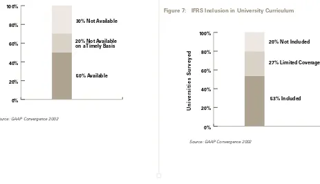 Figure 7:IFRS Inclusion in University Curriculum